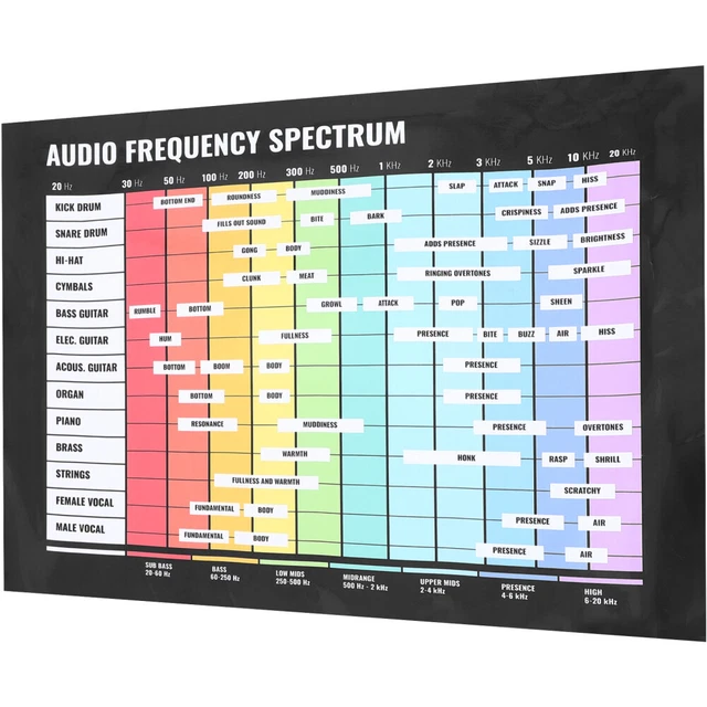 Average Music Rms Spectrum MUSIC THEORY POSTER Audio Frequency Spectrum Chart Music Learning Audio ...