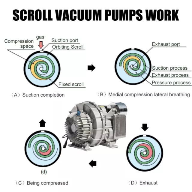 4HP Oil Free Scroll Air Compressors Replacement Pump 115psi 8.5cfm Vacuum Pump 4