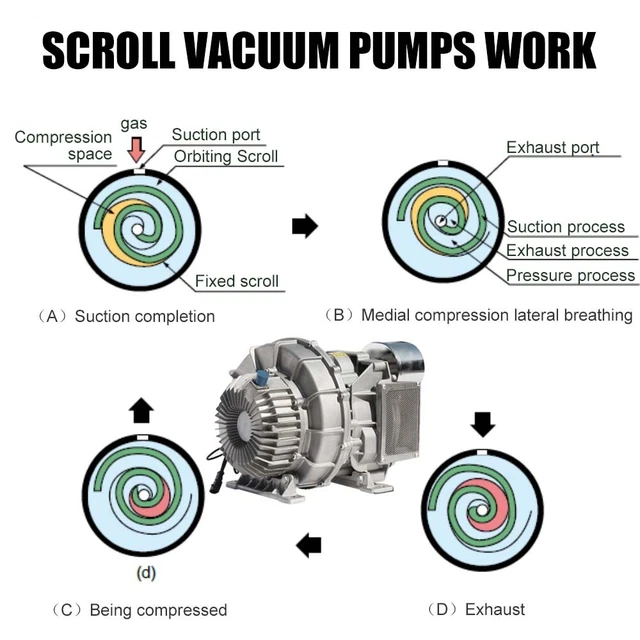 4HP Oil Free Scroll Air Compressors Replacement Pump 115psi 8.5cfm Vacuum Pump 4