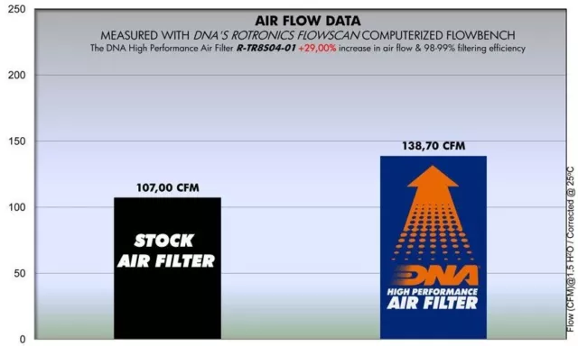 Triumph Bonneville Series Dna Air Filter R-Tr8S04-01 2001-2016 2