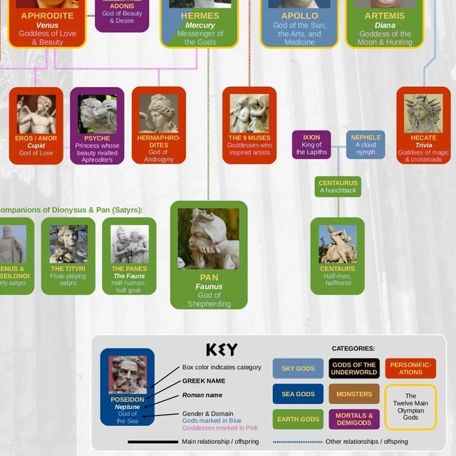 Useful Charts Greek Mythology Family Tree Poster Wall Chart 2ft X 3ft Useful Charts Greek Mythology Family Tree Poster Wall Chart 2ft X 3ft