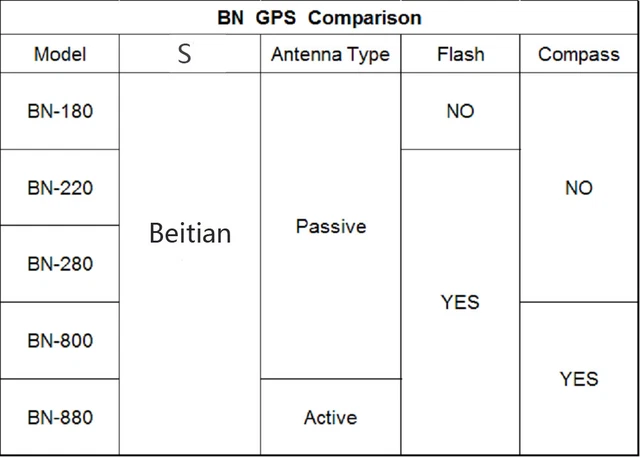 Beitian BN-180 BN-220 BN-280 BN-880 GPS Receiver Module for Arduino Flight Contr 2