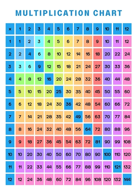 TIMES TABLES A4 Poster Maths Wall Chart Multiplication Square ...