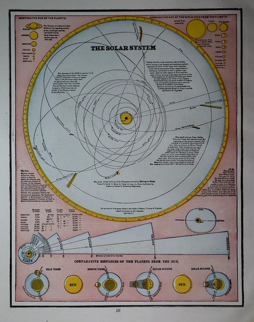 1892 Popular Atlas Map / Chart of OUR SOLAR SYSTEM ~ (11x13)  #321