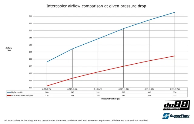 Volvo 850, S/V/C70 Petrol Turbo (94-98) do88 Performance Intercooler/RIP Kit 2