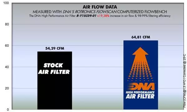 DNA Filters Yamaha XQ 150 Maxster (01-02) Filtre à Air PN: R-Y1SC09-01 2