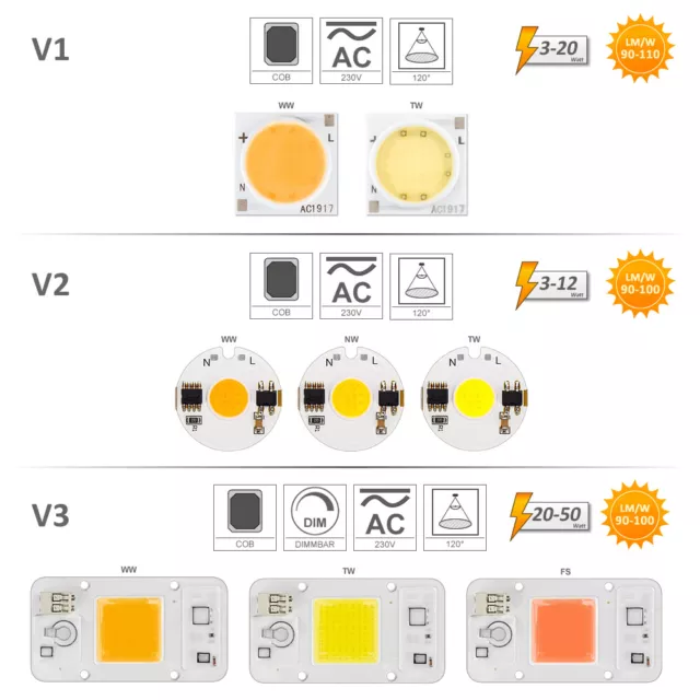 Chip LED 230 V COB High Power 3-50 Watt bianco caldo WW bianco luce diurna TW ricambio 220 V