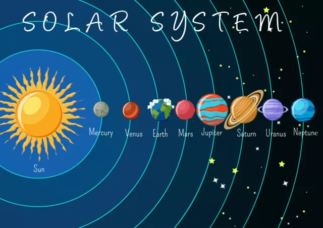 OUR SOLAR SYSTEM Planets Laminated Flash Card School Home Learn Size A4 ...
