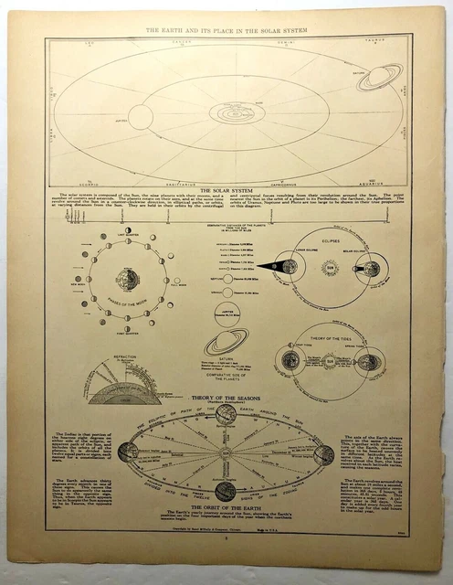 1937 Vintage SOLAR SYSTEM Atlas Map Antique Rand McNally World Atlas