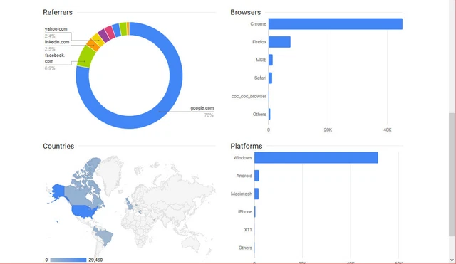 500000 USA Organic Traffic Niche Targeted Visitors