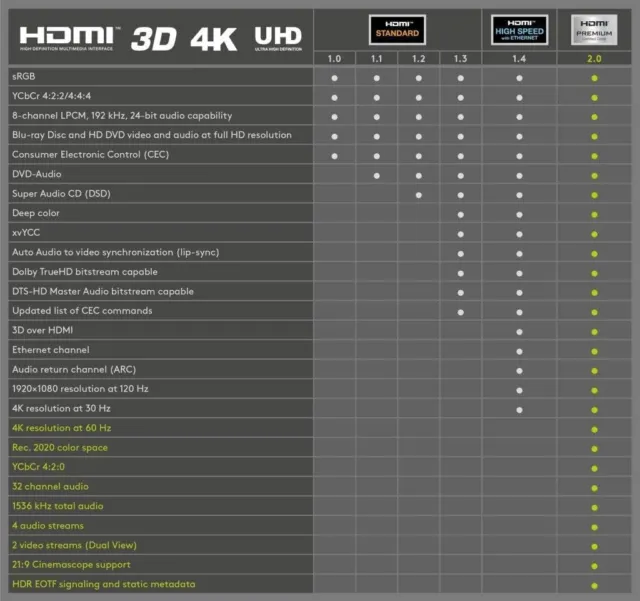 Hdmi Cable V2.0 2M 3M 5M  High Speed 4K 2160P 3D Ultra Hd Ps4 Xbox 2