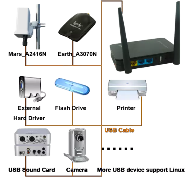 1200M Wireless Router Openwrt 18.06 SSH USB 128M ram 16M flash Mimo Antenna