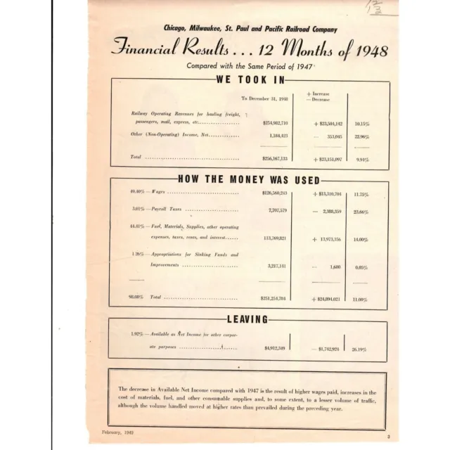 Chicago Milwaukee St.Paul & Pacific Railroad Company Financial Results 1948