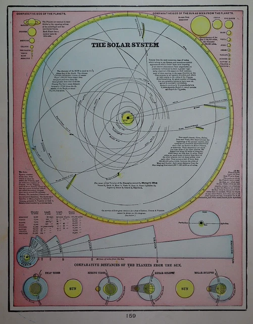 Old 1901 Cram's Atlas Map / Chart of the SOLAR SYSTEM ~ (11x14) #1248