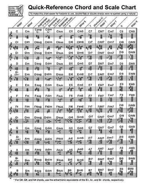 D Quick Reference Data Chart QUICK-REFERENCE CHORD AND Scale Chart: For Harp (English) Paperback ...