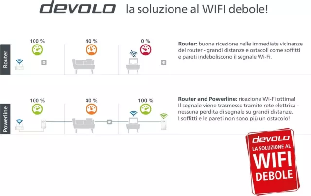 Devolo Magic 1 Power line, 2-Pack, 1Gbps, WiFi, 2X LAN, Plug-and-Play, 2