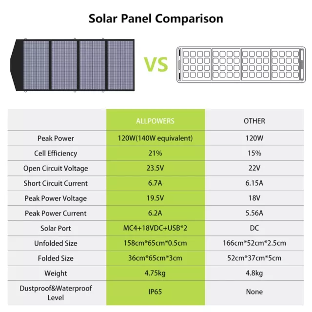 ALLPOWERS 140W Faltbares Solarpanel Faltbares Solarmodul Faltung Solarladegerät 2