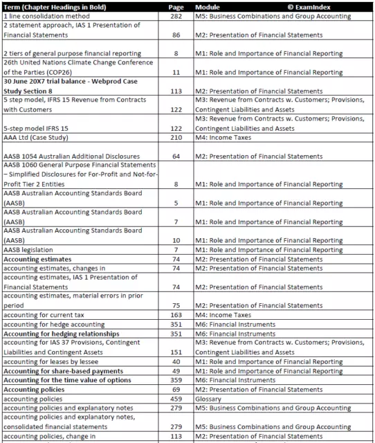 CPA FR S1-2024 Financial Reporting Exam Index