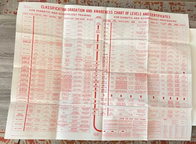 "Póster vintage 1970 tabla de clasificación de Scientology Hubbard 39""x30"