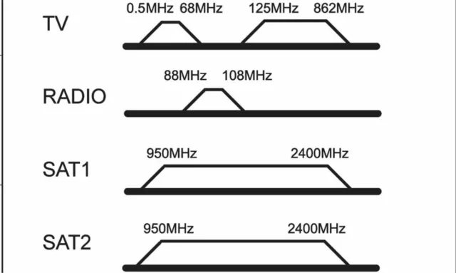 2dB Dose Stich Enddose für SAT BK Anlagen Antennendose Digital HDTV 3D 5-2400Mhz 2