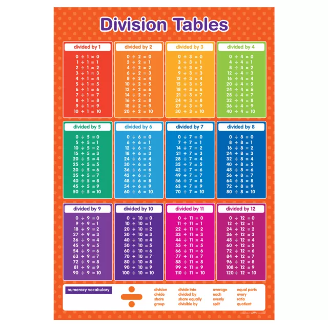 Division Tables Wall Laminated Poster A3