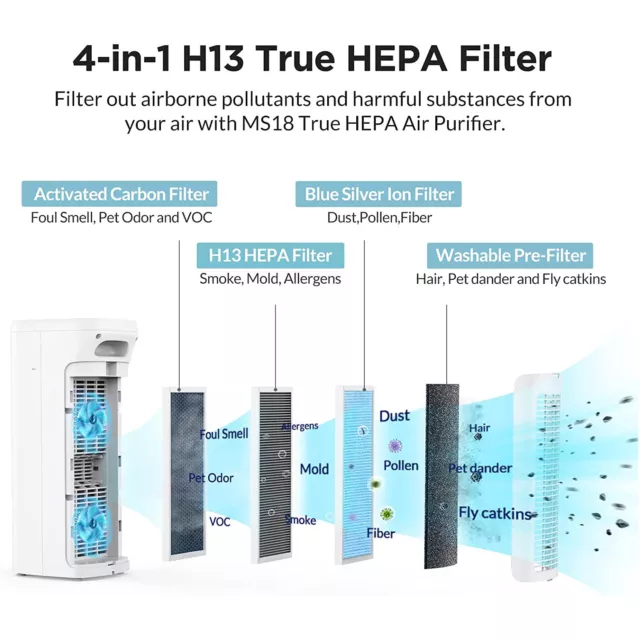 Air Purifier True HEPA Filter Odour Smoke Home Air Cleaner For Room Up to 77m² 3