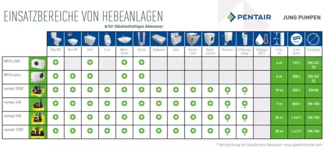 Jung Compli 300 E WC Hebeanlage Haushaltspumpe Einfamilienhaus 3