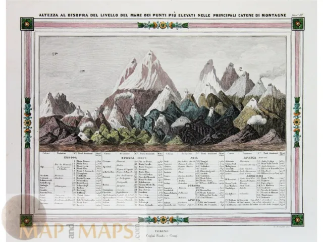 World's Major Mountain Ranges, Old Print Cugini Pomba 1850