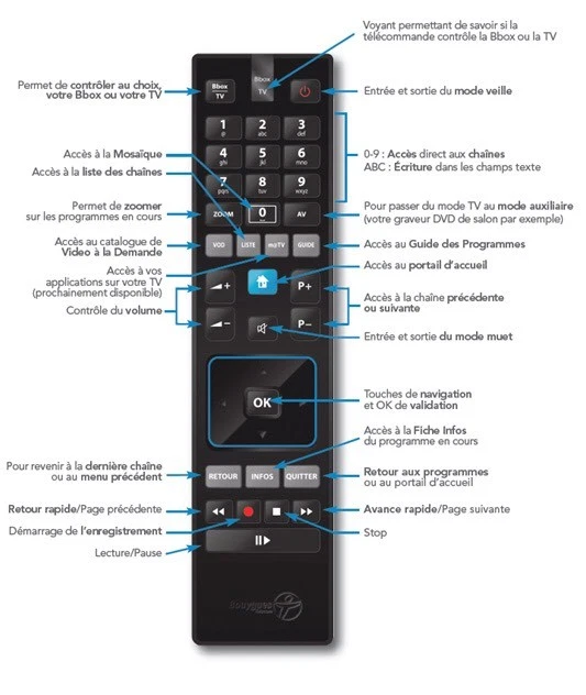 Télécommande BBOX Sensation Bouygues – Occasion, Noir, Envoi Rapide 🚚