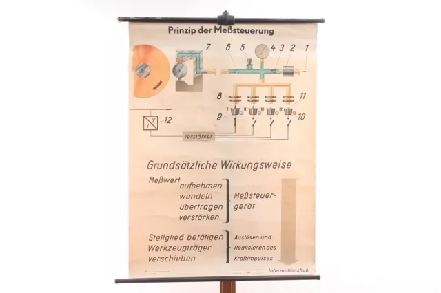 Alte Lehrtafel Prinzip der Meßsteuerung Wandkarte Rollkarte Unterricht