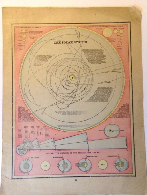 1894 Map of Eastern Hemisphere & Solar System From Peerless Atlas of The World