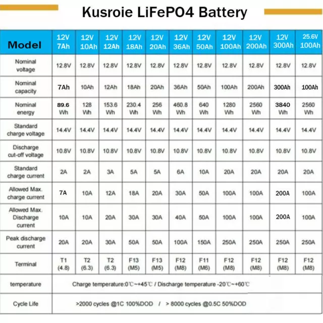 12V 7Ah~30Ah Lithium Batterie LiFePO4 Akku BMS für Wohnmobil Solarbatterie Boot 3