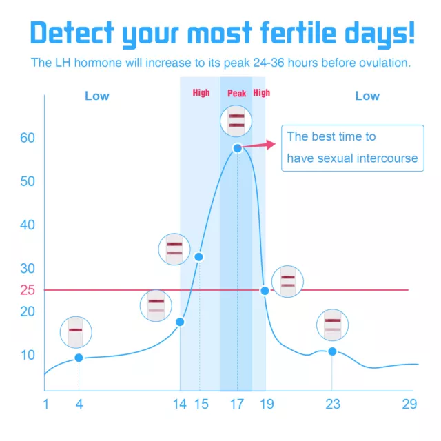 Wondfo 100 Ovulation Test Strips with 100 Urine Cups LH Fertility OPK Urine Test 3