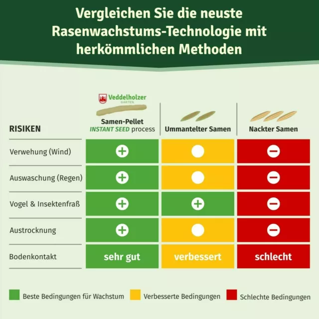 Rasenpellets Regeneration Rasensamen Grassamen robusten widerstandsfähigen Rasen 2