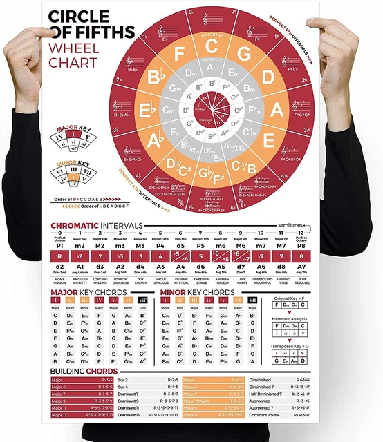 CIRCLE OF FIFTHS Chart Poster for Guitar and Piano Music Theory Cheat