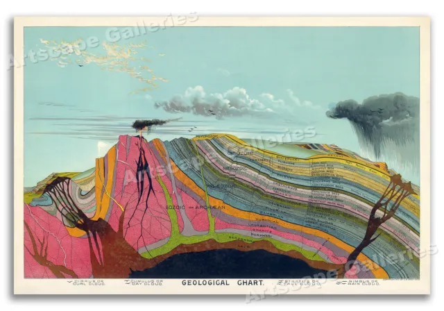 1893 Geological Layers Chart - Geology Science Art Print Poster - 16x24
