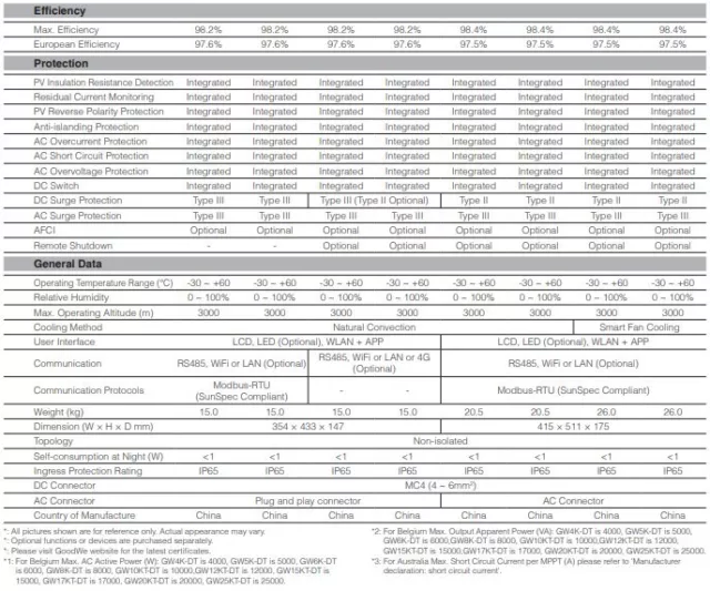 GoodWe 20kW 3 Phase SDTG2 SERIES Solar Inverter 2MPPT IP65 AC w. WIFI GW20KAU-DT 3