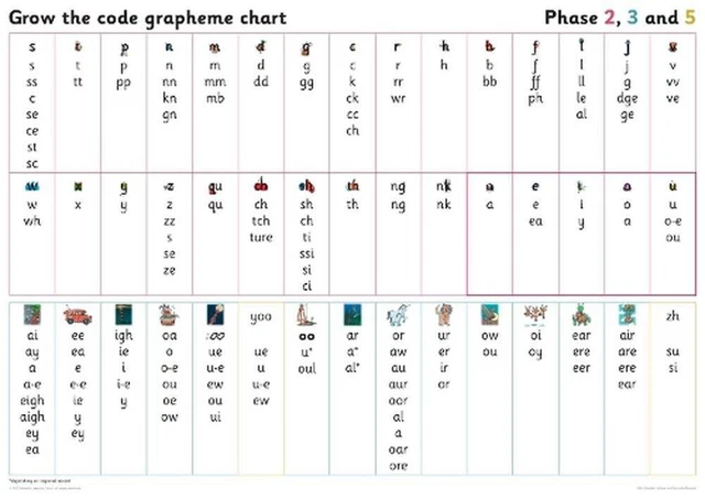 GRAPHEME CHART FOR Year 1: Phases 2, 3 and 5 by Wandle Learning Trust ...