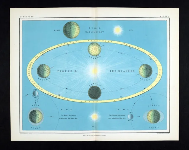 1855 Johnston Astronomy Print Earth Rotation Seasons Tides Moon Sun Solar System
