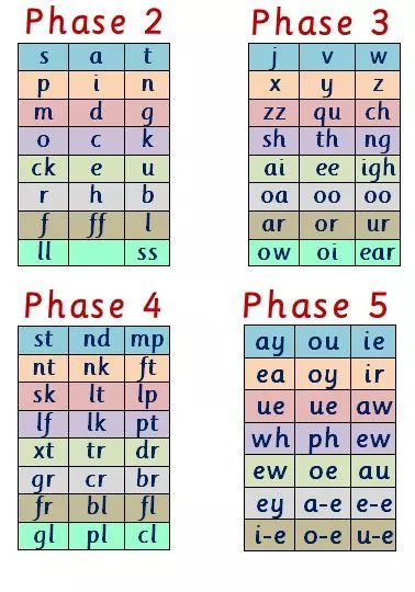 Phase 2 -5 LETTERS & SOUNDS - A4 LAMINATED POSTER- PHONICS- EYFS-STARTING SCHOOL