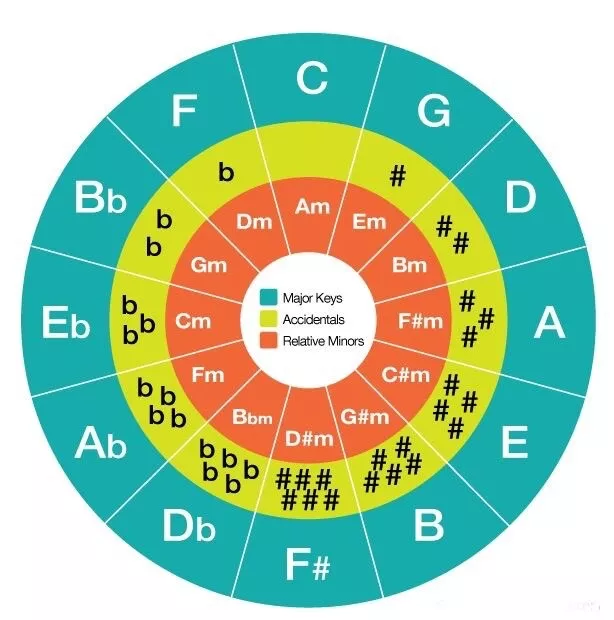 15cm Circular Vinyl Sticker Circle Fifths 5ths music theory 4ths study jazz sax