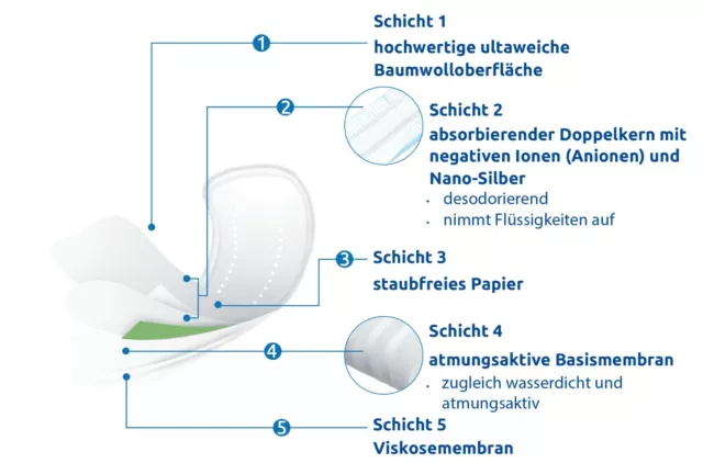 ANION DAMENBINDEN TAG (24 PACKUNGEN) mit Anionen, Aktivsauerstoff und Nano-Silbe 3