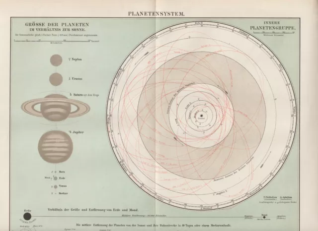 PLANETENSYSTEN Sonnensystem Planeten Astronomie LITHOGRAPHIE von 1898