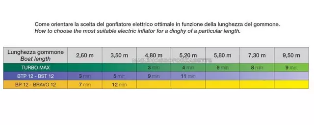 Scoprega Elektrischer Inflator 12 Volt Bravo Turbo Max für Beiboote 1000 l/min 3