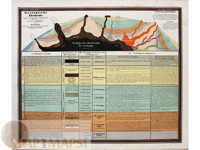 Geological Ideal Profile of the Earth's crust, Bauerkeller 1847