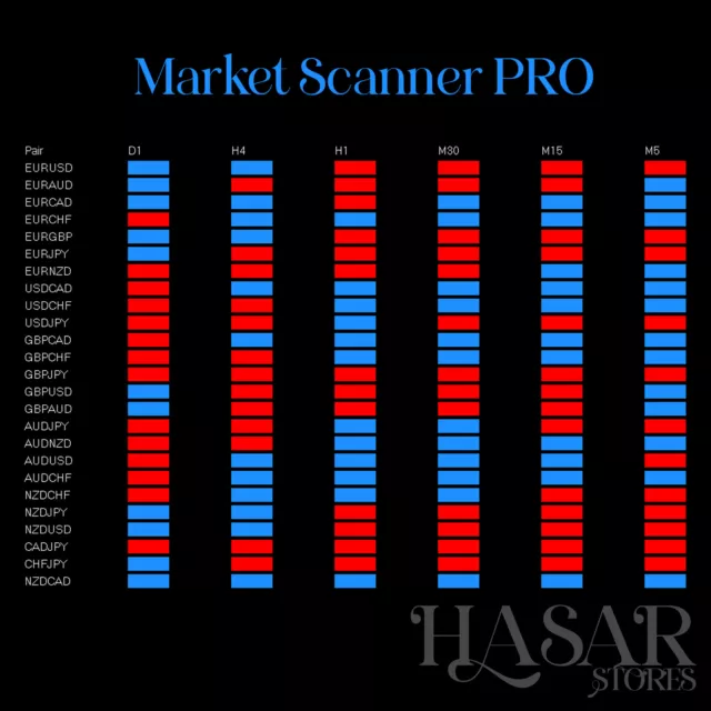 Forex Indicator Market Scanner Pro MT4 Analyse Trend Buy Sell Signal Profitable