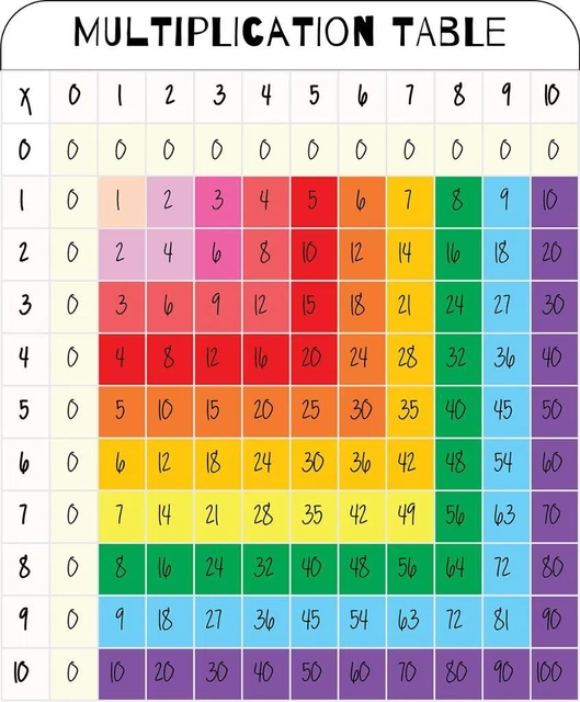 MULTIPLICATION TABLE EDUCATIONAL Decal WALL STICKER Decor Children Room ...
