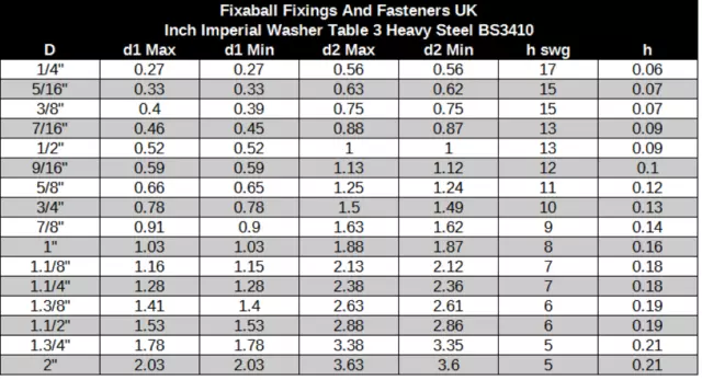 ¼” 5/16” 3/8” 7/16” ½” 3/8” ¾” 7/8” 1” Table 3 Imperial Washers Steel BZP Zinc 3