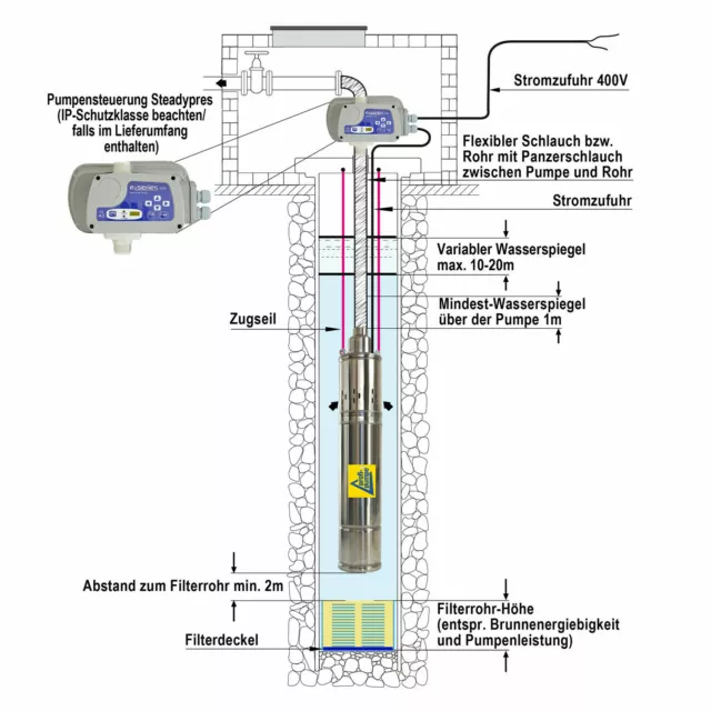 Brunnenpumpe Pumpe Garten Tiefbrunnenpumpe Tauchpumpen Rohrpumpe Hauswasserwerk 2
