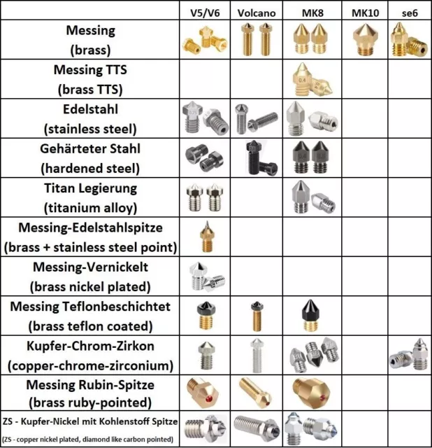 3D Druck Düse Nozzle | 0,2mm - 1,5mm | VOLCANO | MK8 | MK10 | V5 / V6 | se6 |Top
